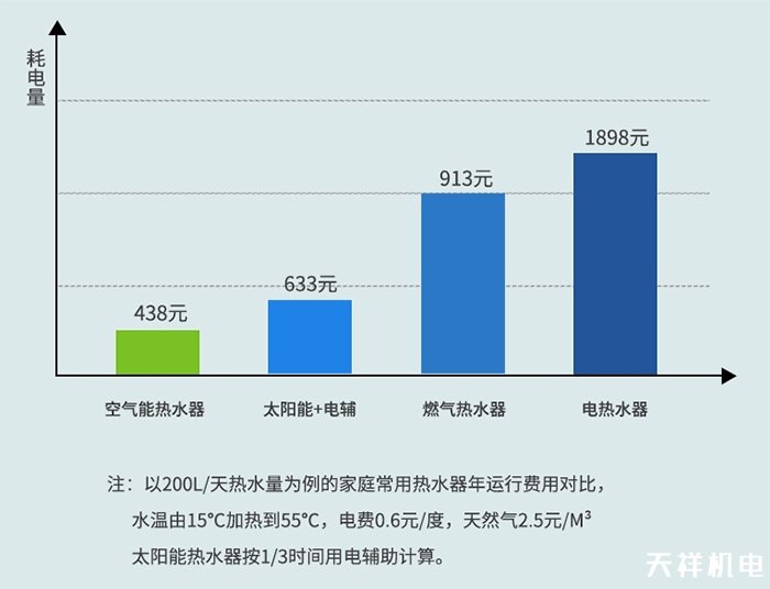 热水器能耗对比