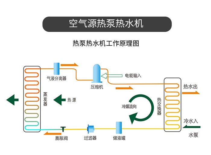 空气能热泵技术原理