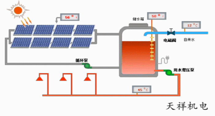 太阳能热水循环系统示意图
